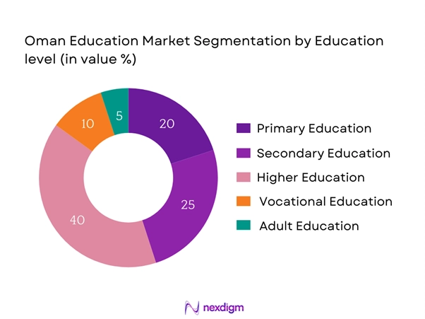 Oman Education Market Segmentation by Education Level