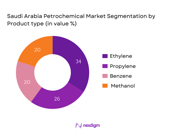 Saudi Arabia Petrochemical Market Segmentation by Product type