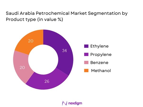 Saudi Arabia Petrochemical Market Segmentation by Product type