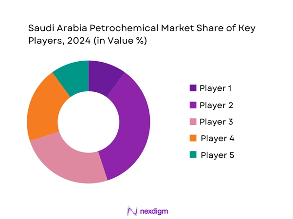 Saudi Arabia Petrochemical Market Share of Key Players