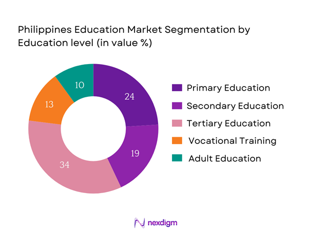 Philippines Education Market Segmentation by Education Level 