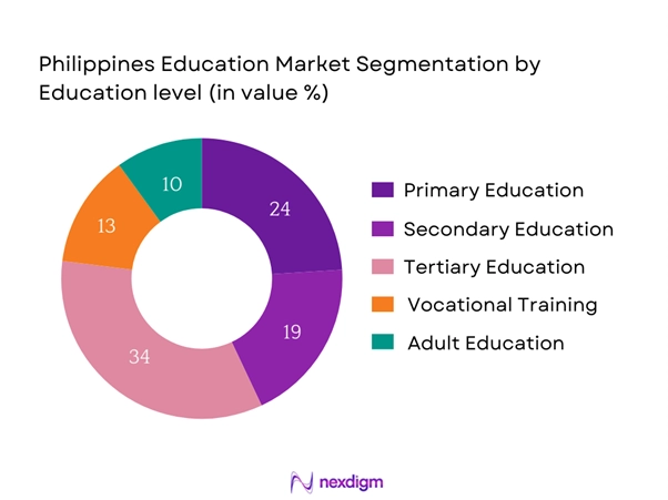 Philippines Education Market Segmentation by Education Level