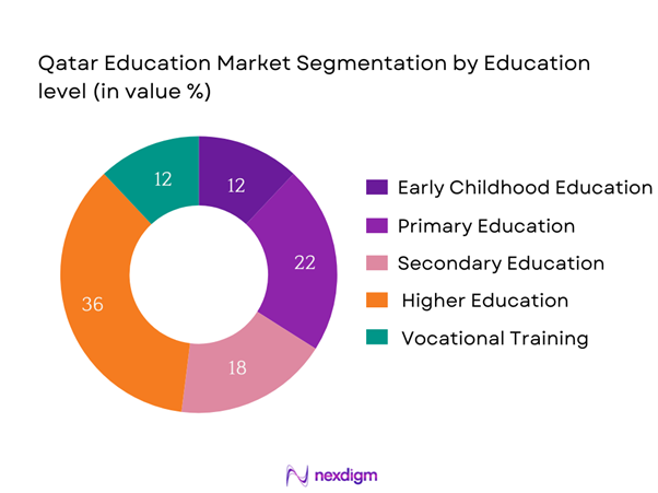 Qatar Education Market Segmentation by Education Level