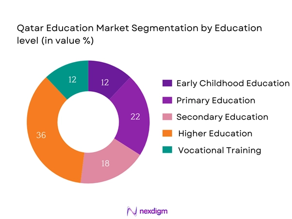 Qatar Education Market Segmentation by Education Level