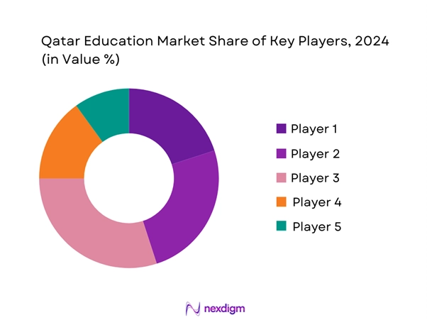 Qatar Education Market Share of Key Players