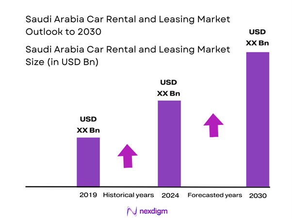 Saudi Arabia Car Rental and leasing Market Size