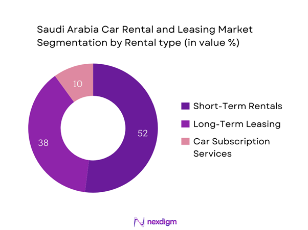 Saudi Arabia Car Rental and leasing Market Segmentation by Service type