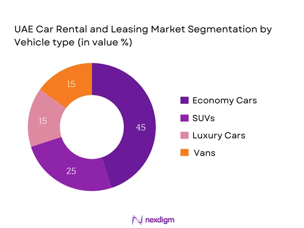 UAE Car Rental and leasing Market Segmentation by Vehicle type