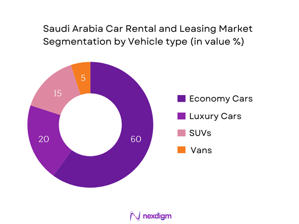 Saudi Arabia Car Rental and leasing Market Segmentation by Vehicle type