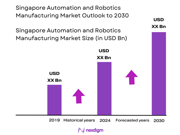 Singapore Automation and Robotics Manufacturing Market Size