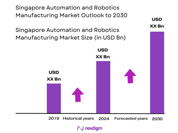 Singapore Automation and Robotics Manufacturing Market Size