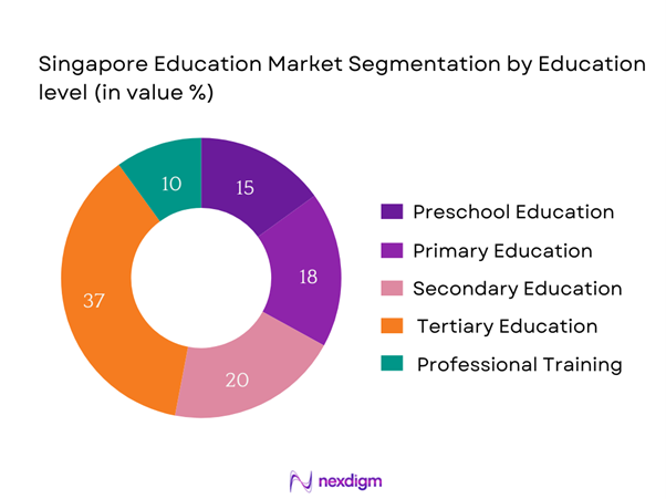 Singapore Education Market Segmentation by Education Level