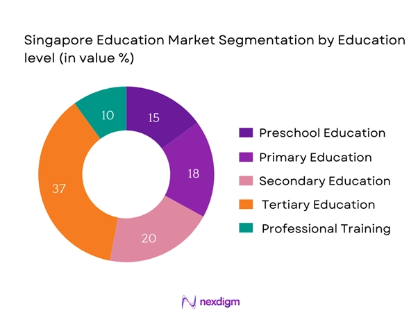 Singapore Education Market Segmentation by Education Level