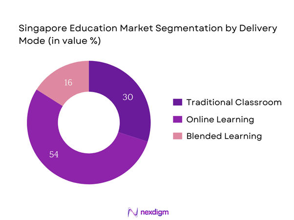 Singapore Education Market Segmentation by Delivery Mode