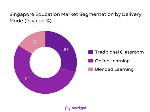 Singapore Education Market Segmentation by Delivery Mode