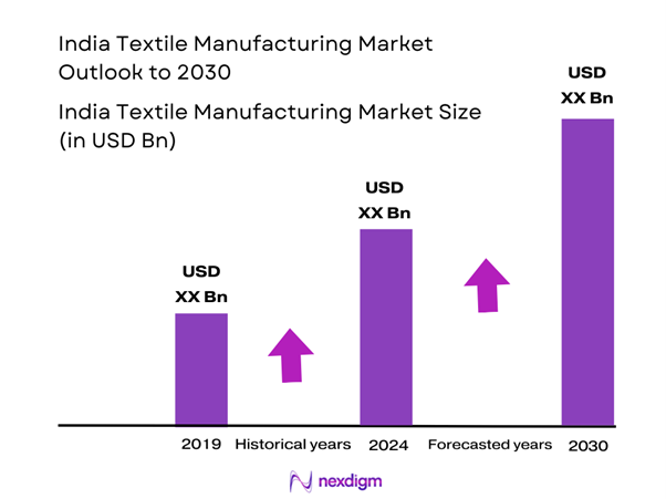 India Textile Manufacturing Market Size