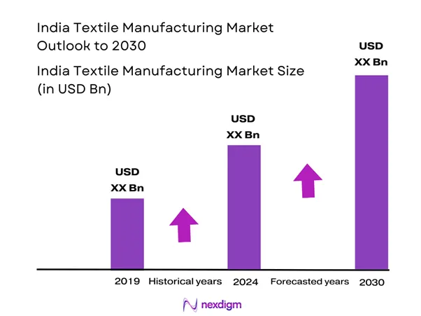 India Textile Manufacturing Market Size