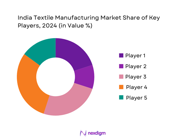 India Textile Manufacturing Market Share of Key players