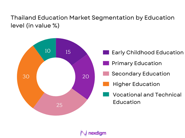Thailand Education Market Segmentation by Education Level