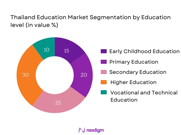 Thailand Education Market Segmentation by Education Level