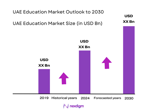 UAE Education Market Size