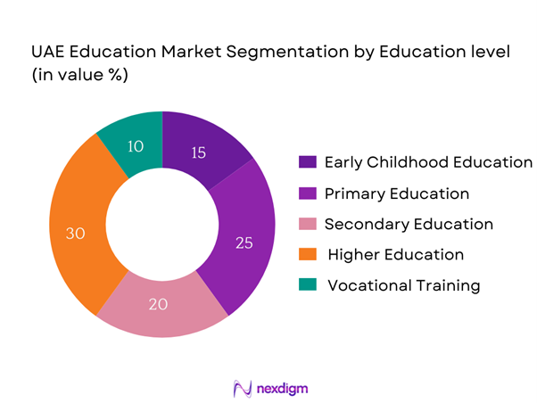 UAE Education Market Segmentation by Education Level