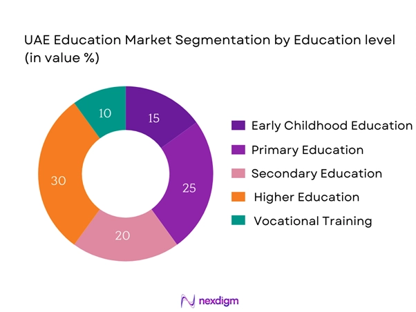 UAE Education Market Segmentation by Education Level