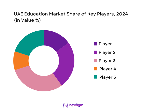UAE Education Market Share of Key Players