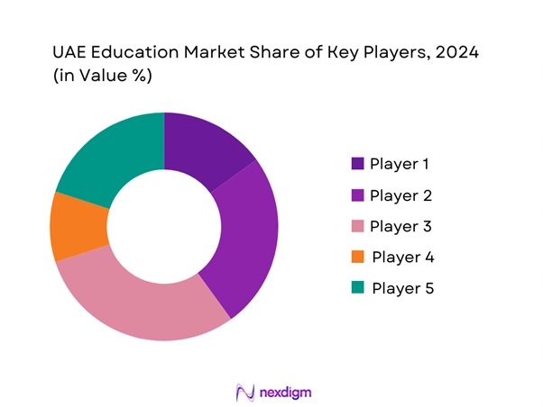 UAE Education Market Share of Key Players