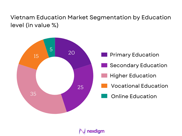 Vietnam Education Market Segmentation by Education level