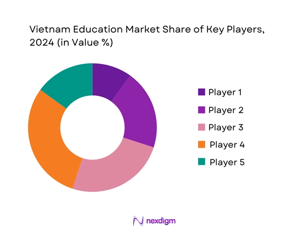 Vietnam Education Market Share of Key Players