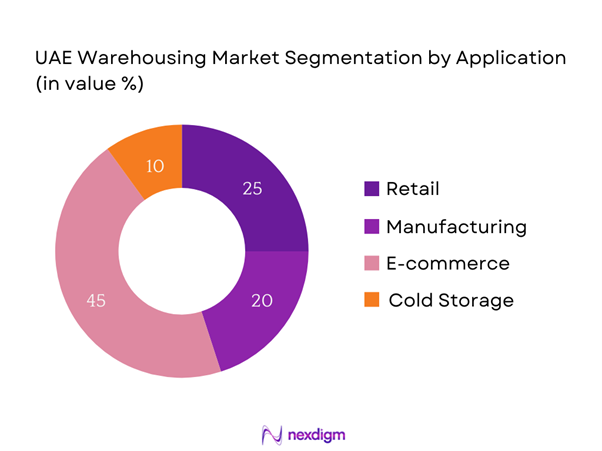 UAE Warehousing Market Segmentation by Applications