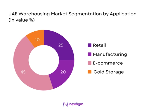 UAE Warehousing Market Segmentation by Applications