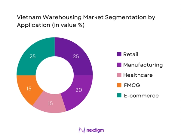 Vietnam Warehousing Market Segmentation by Application
