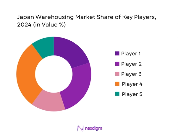 Japan Warehousing Market Share of Key players