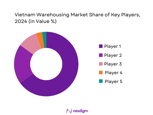 Vietnam Warehousing Market Share of Key players