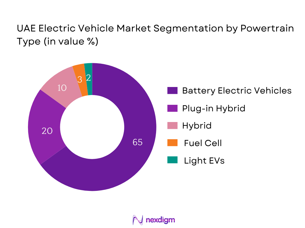 UAE Electric Vehicle Market Segmentation by Powertrain Type