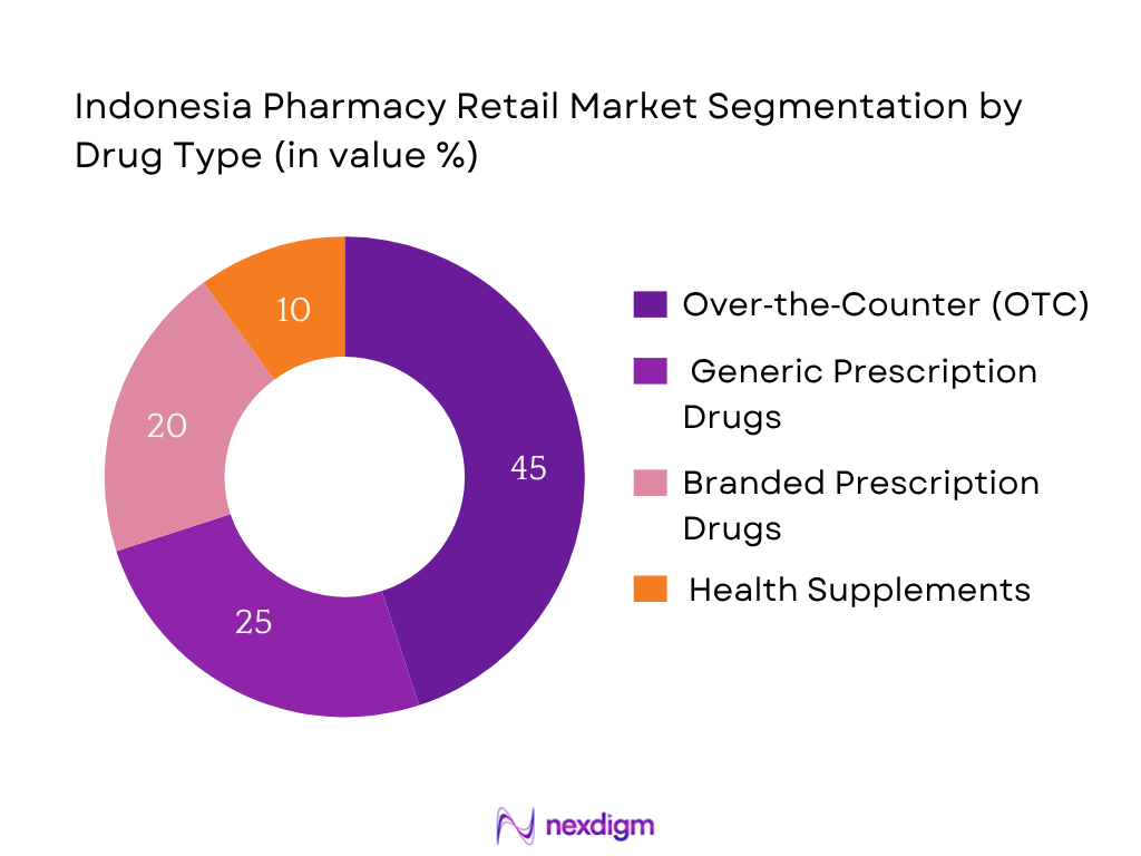 Indonesia Pharmacy Retail Market Segmentation by Drug Type