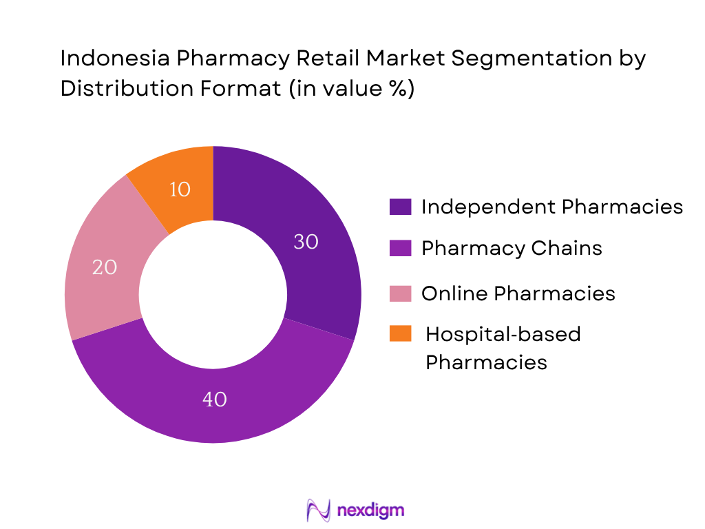 Indonesia Pharmacy Retail Market Segmentation by Distribution Format