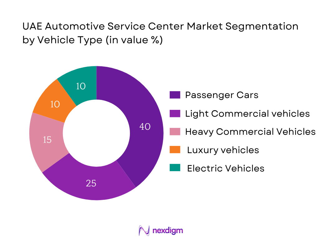 UAE Automotive Service Center Market Segmentation by Vehicle Type