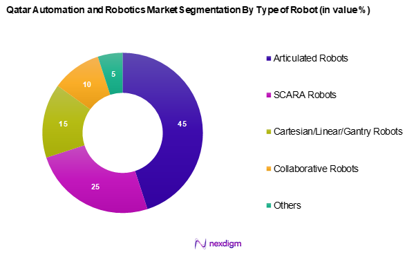 Qatar Automation and Robotics in Manufacturing Market Segmentation by Type of Robot