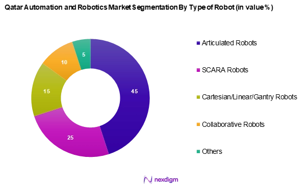 Qatar Automation and Robotics in Manufacturing Market Segmentation by Type of Robot