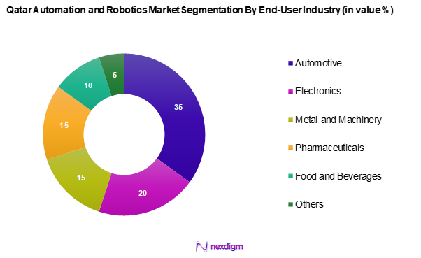 Qatar Automation and Robotics in Manufacturing Market Segmentation by End-User Industry
