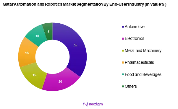 Qatar Automation and Robotics in Manufacturing Market Segmentation by End-User Industry
