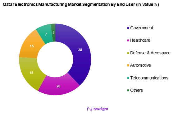 Qatar Electronics Manufacturing Market Segmentation by End-Users