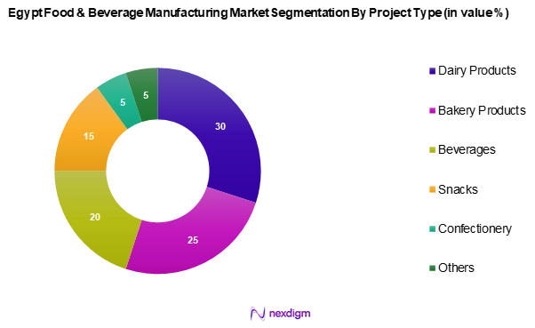 Egypt Food & Beverage Manufacturing Market Segmentation by Product type