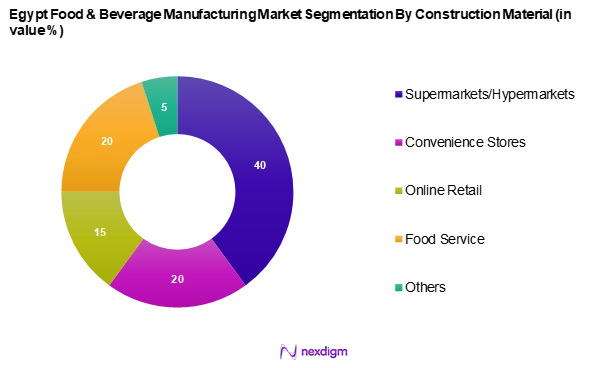 Egypt Food & Beverage Manufacturing Market Segmentation by Distribution Channel