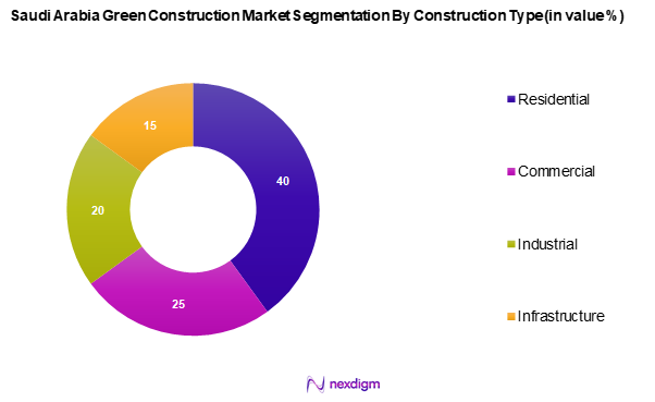 Saudi Arabia Green Construction Market Segmentation by Construction type