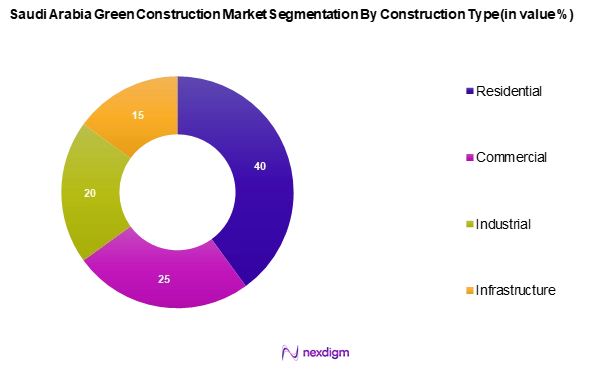 Saudi Arabia Green Construction Market Segmentation by Construction type