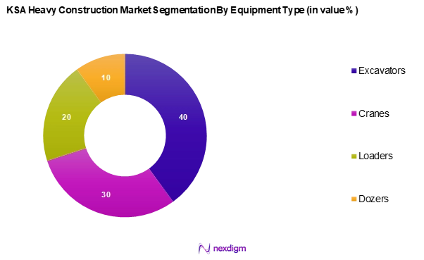 Saudi Arabia Heavy Construction Market Segmentation by Equipment type
